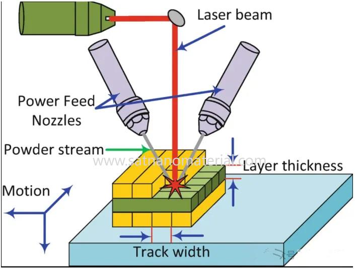 AM technology