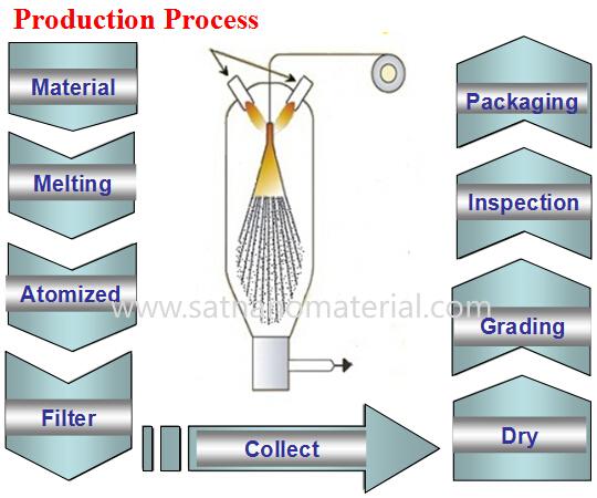 CoCrW alloy powder